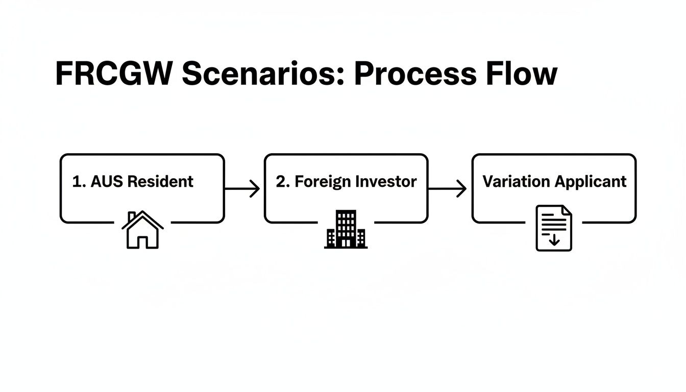 Process flow diagram showing FRCGW scenarios for an AUS Resident, Foreign Investor, and Variation Applicant.