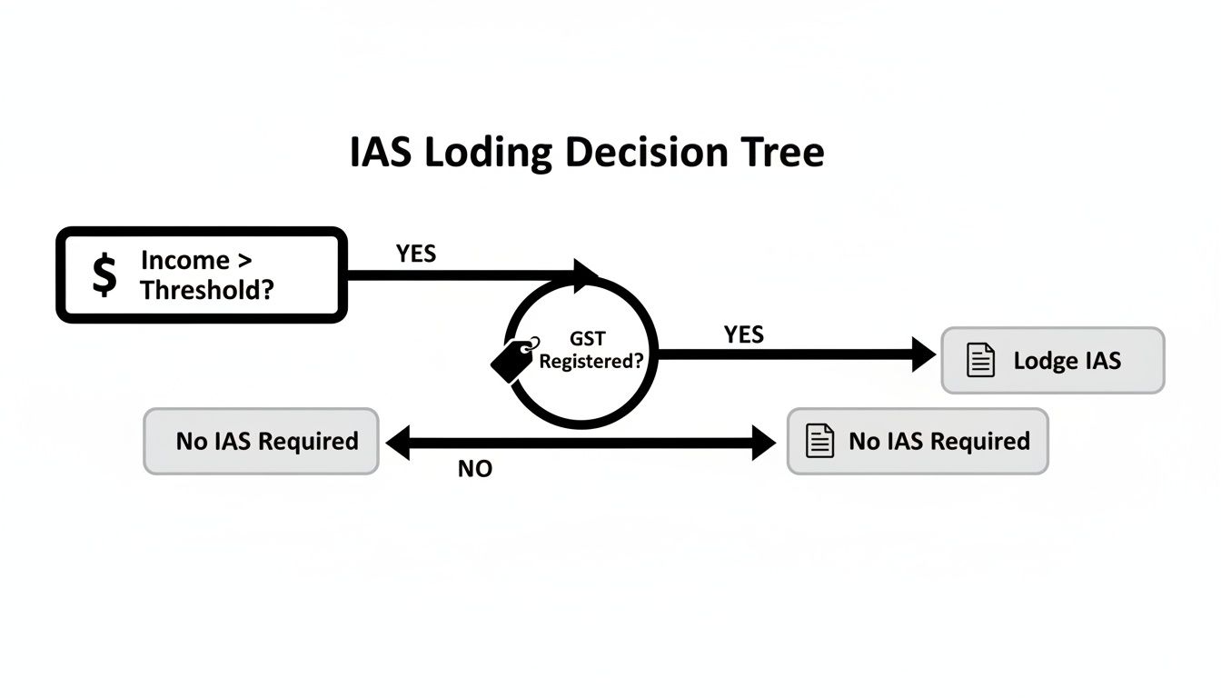 A decision tree flowchart showing when an Installment Activity Statement (IAS) is required based on income and GST registration.