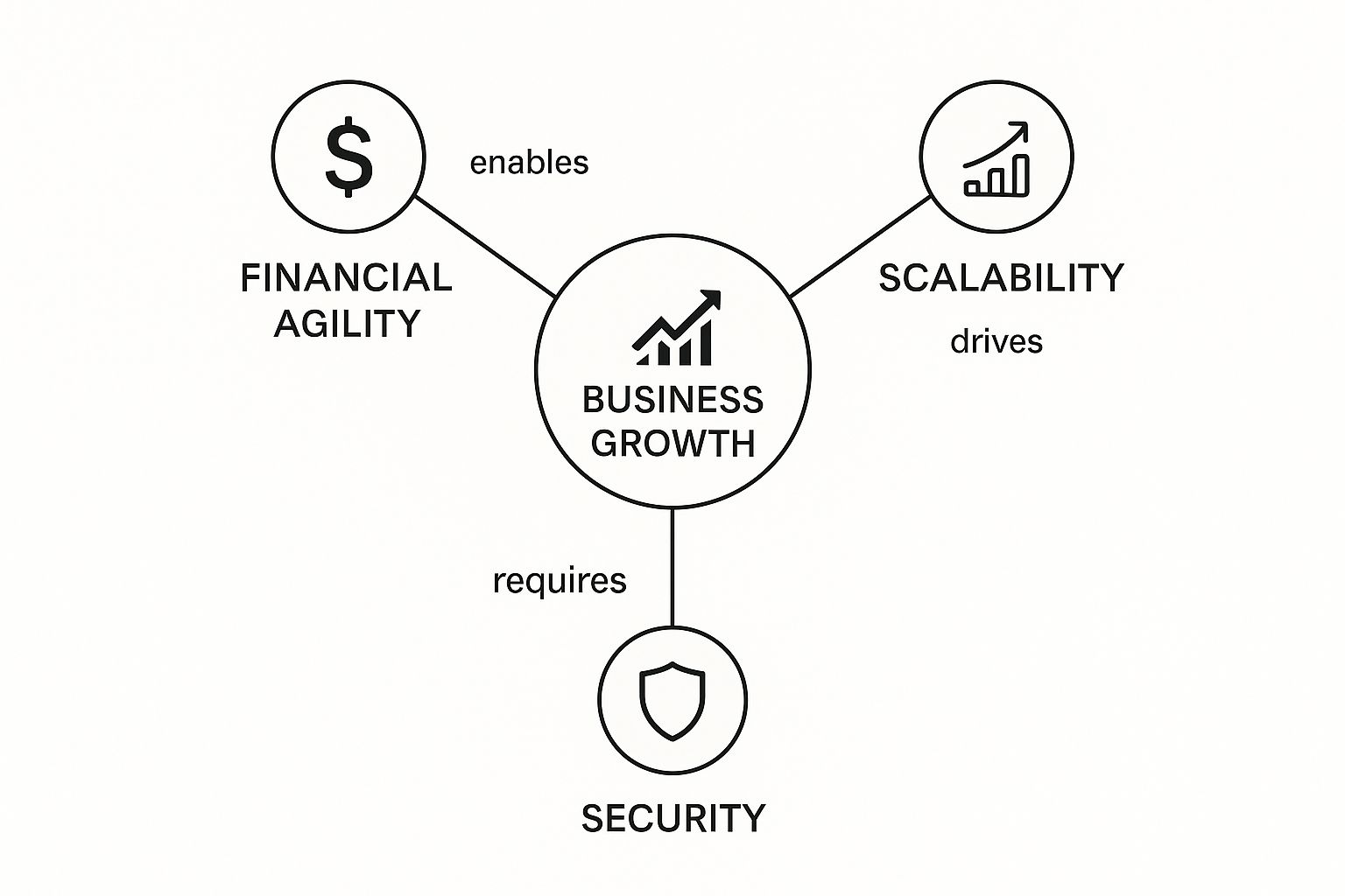 Infographic concept map showing Financial Agility, Scalability, and Security nodes connecting to a central Business Growth node.