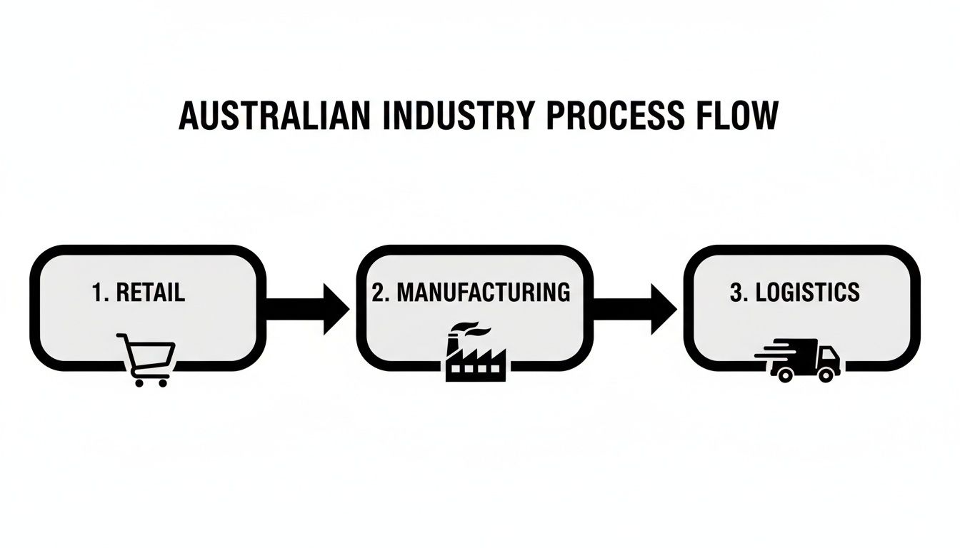Australian industry process flow diagram with steps for retail, manufacturing, and logistics.