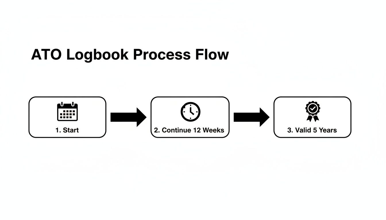 Flowchart illustrating the ATO logbook process, showing steps to start, continue for 12 weeks, and validate for 5 years.