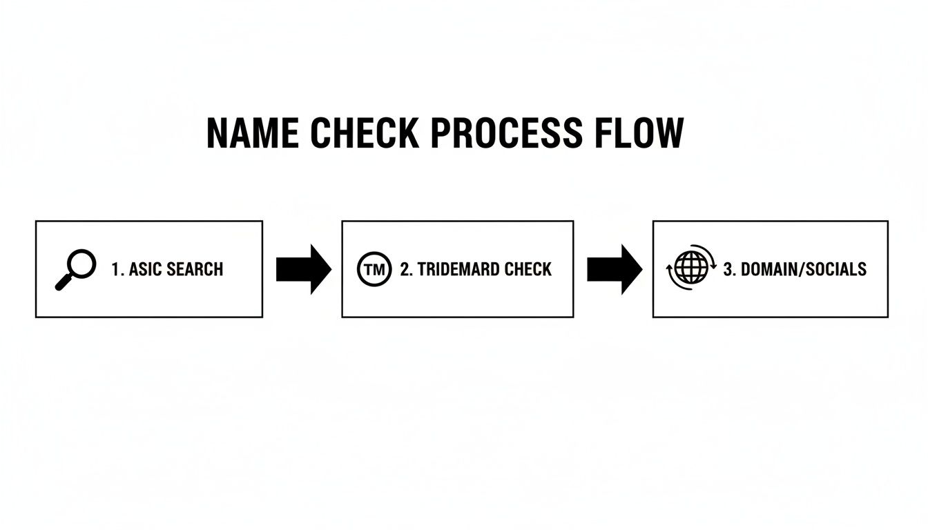 Change Business Name - Endurego