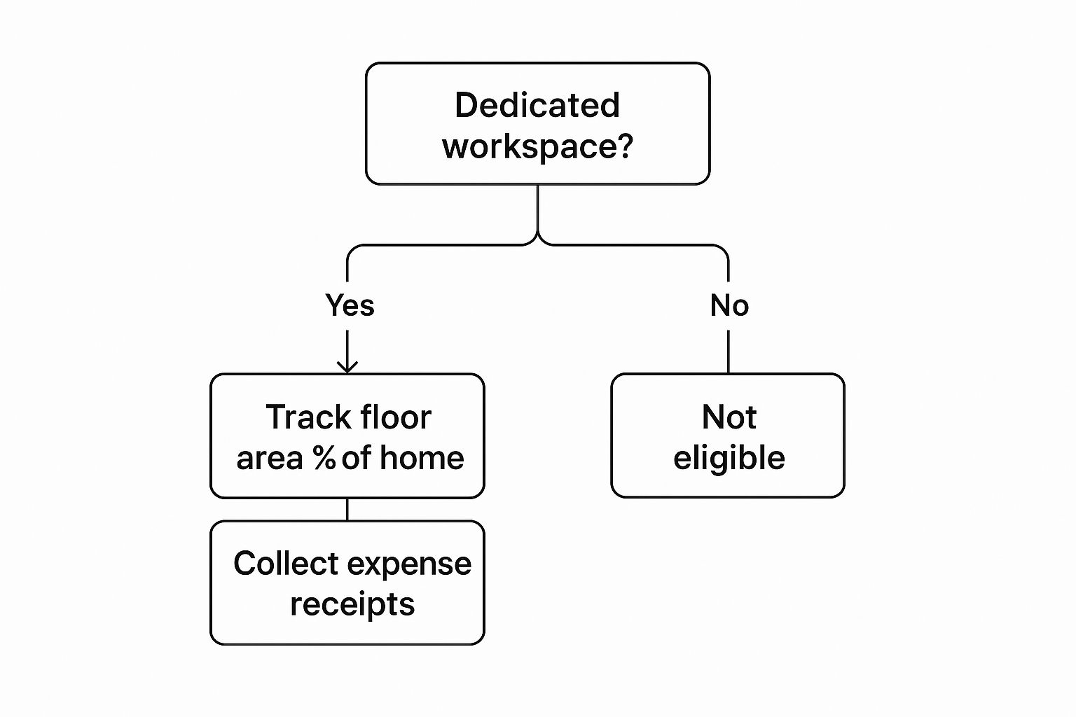 Infographic about working from home deductions