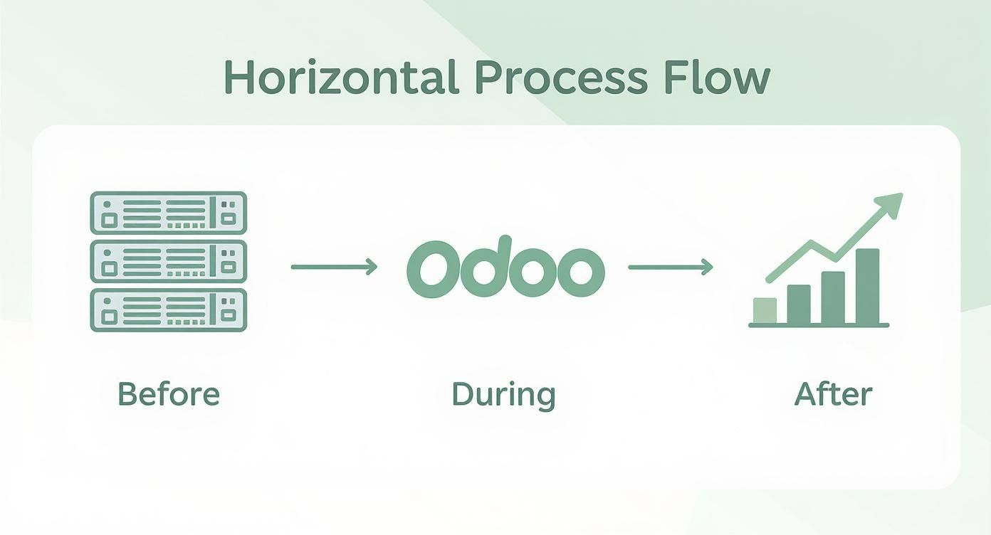 Infographic showing a simplified process flow for Odoo in a retail environment, moving from pre-implementation planning to live operations and post-launch analysis.
