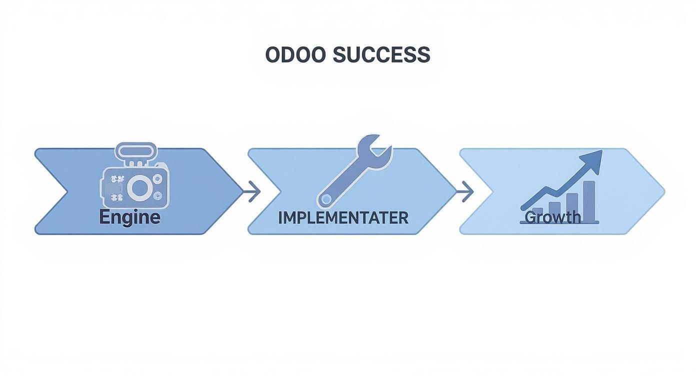 Infographic showing a process flow from Odoo as an engine, to an implementer with a wrench, to a rocket representing growth