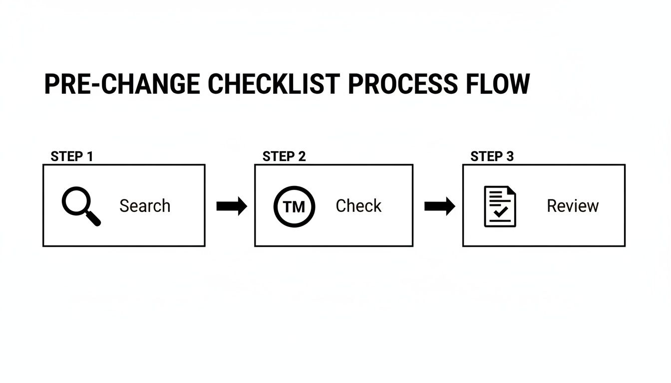 A pre-change checklist process flow diagram with three steps: Search, Check, and Review.