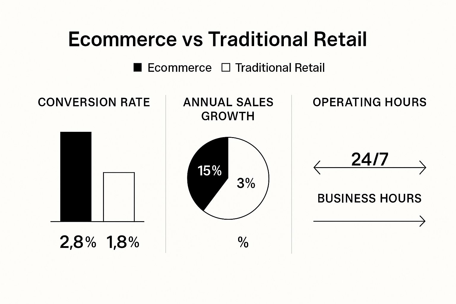 Infographic comparing ecommerce and traditional retail across conversion rates, annual sales growth, and operating hours.