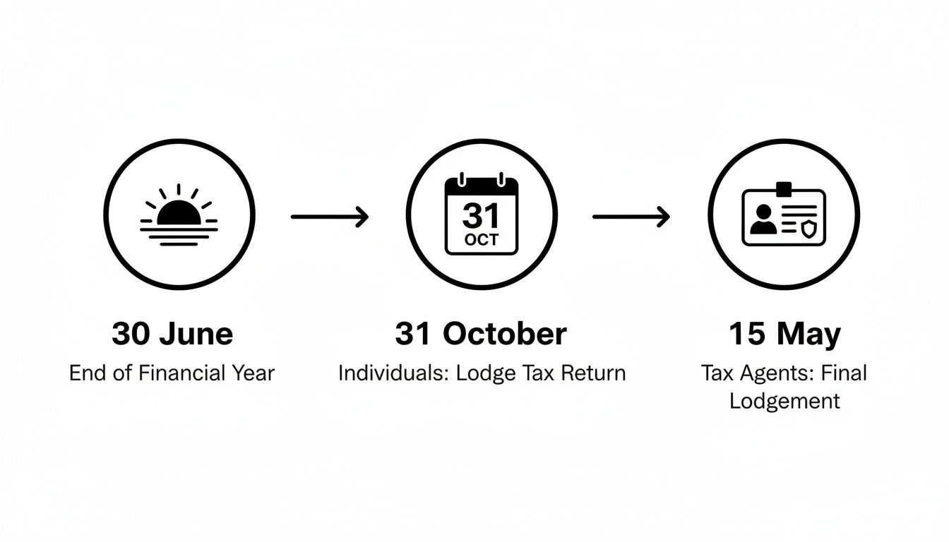 Timeline of Australian tax deadlines: June 30 (financial year end), October 31 for individuals, and May 15 for tax agents.