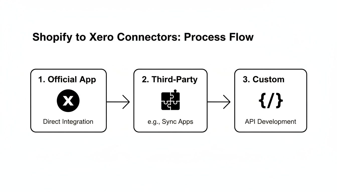 Xero Integration Shopify Your Guide to Flawless Ecommerce Accounting