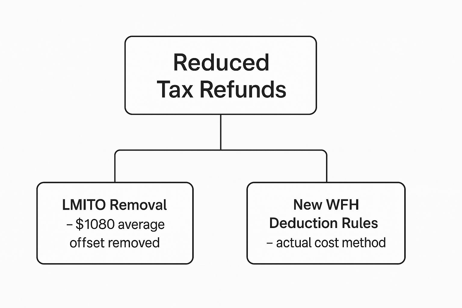 Infographic showing the two main reasons for reduced tax refunds LMITO removal and new WFH deduction rules.