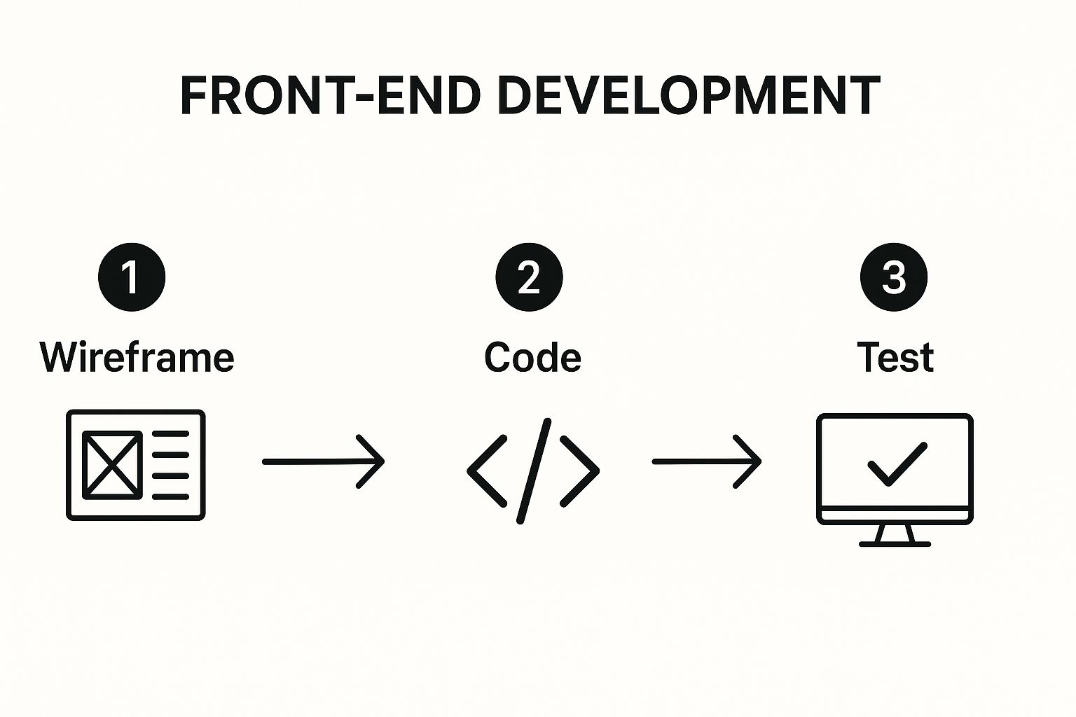 Infographic about web application development