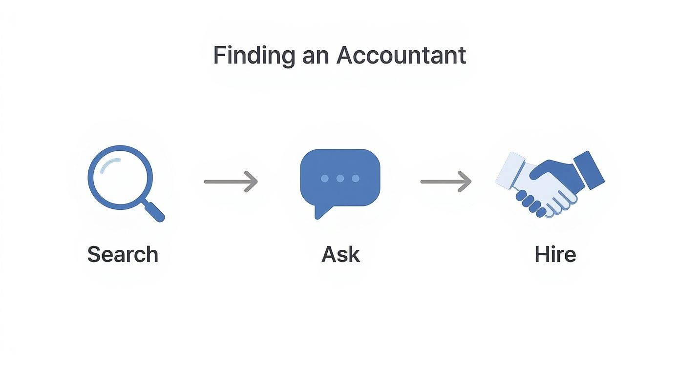 Infographic showing the process of finding a tax accountant with icons for Search, Ask, and Hire.