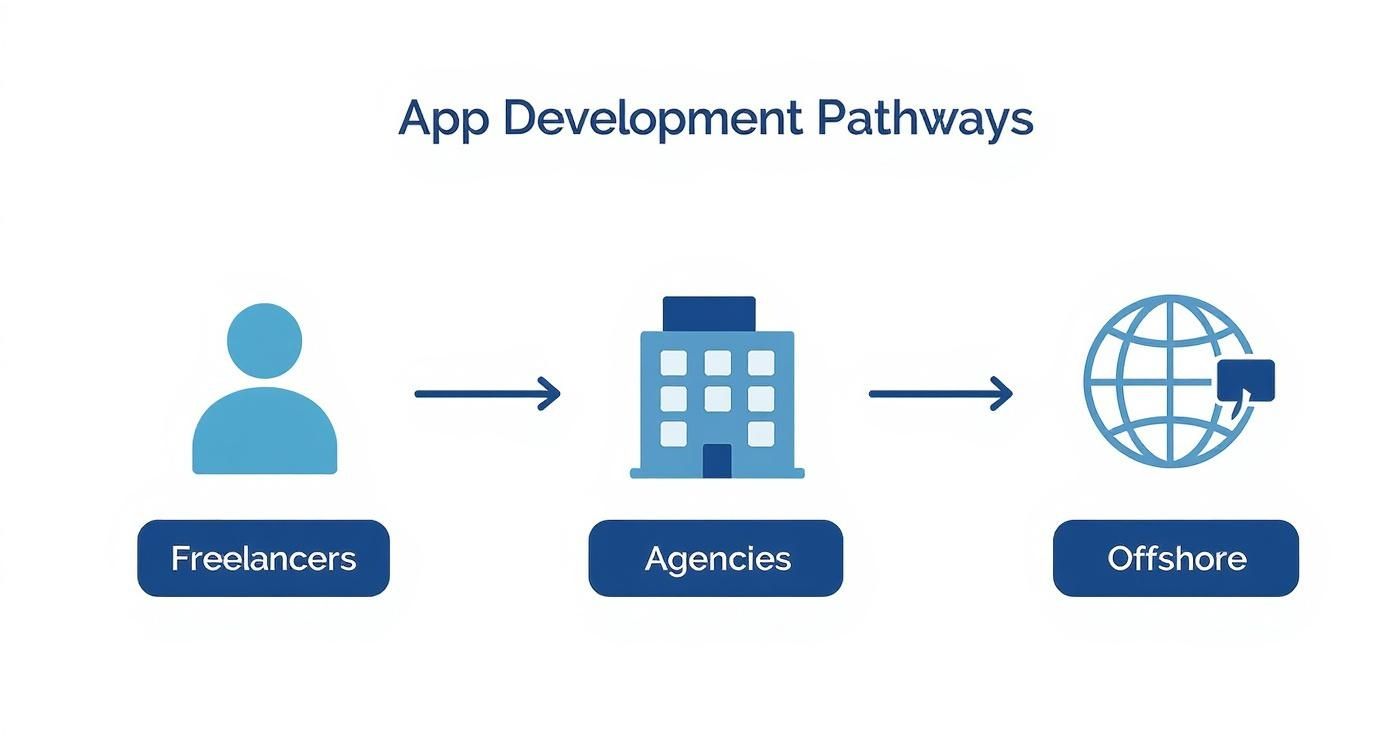 A diagram illustrating three app development pathways: freelancers, agencies, and offshore services, connected by arrows.