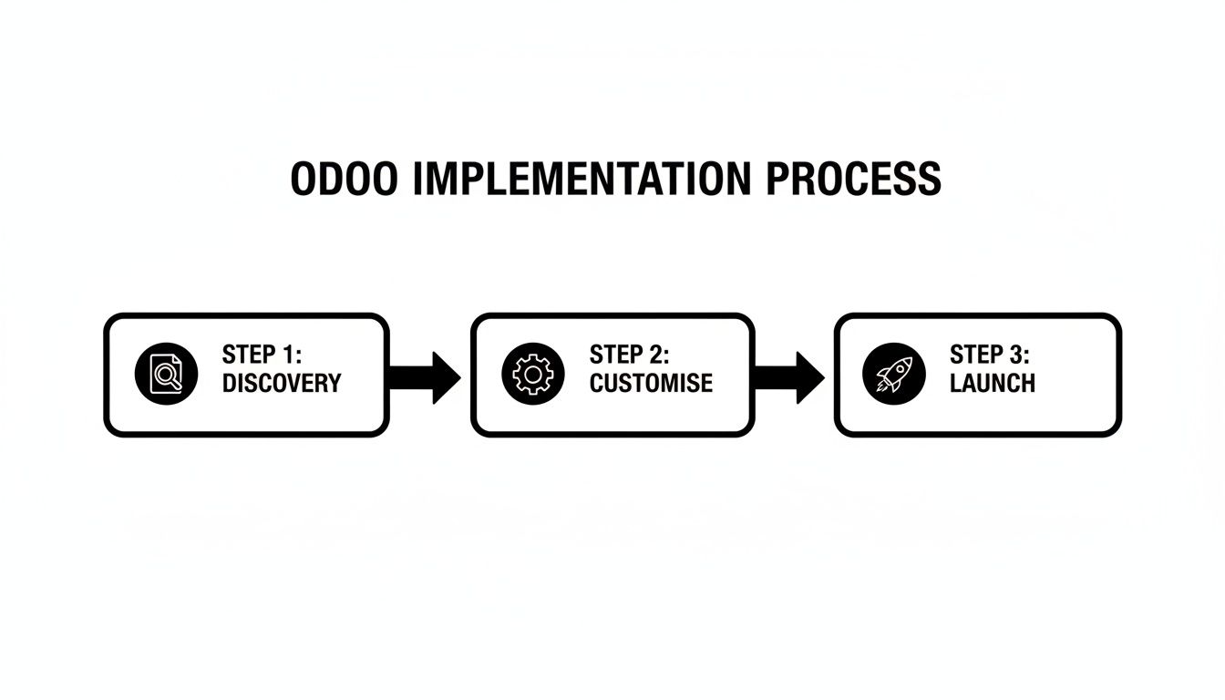 Infographic illustrating the Odoo implementation process with three key steps: Discovery, Customise, and Launch.