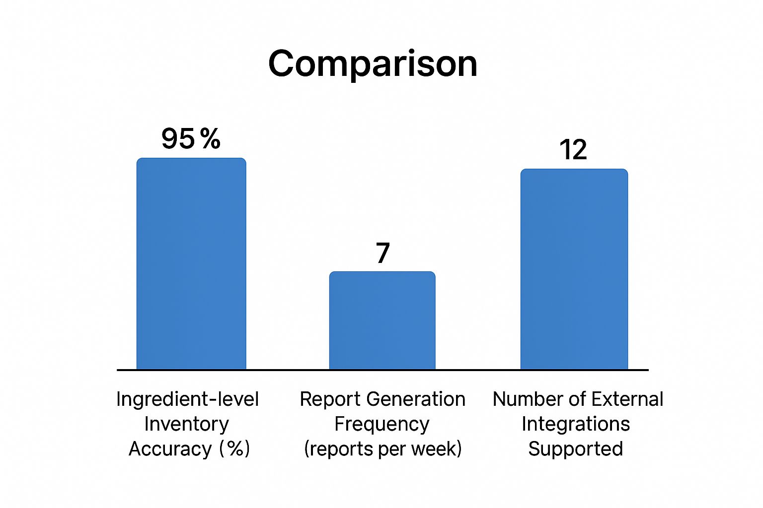 Infographic comparing POS systems on inventory accuracy, reporting frequency, and external integrations.
