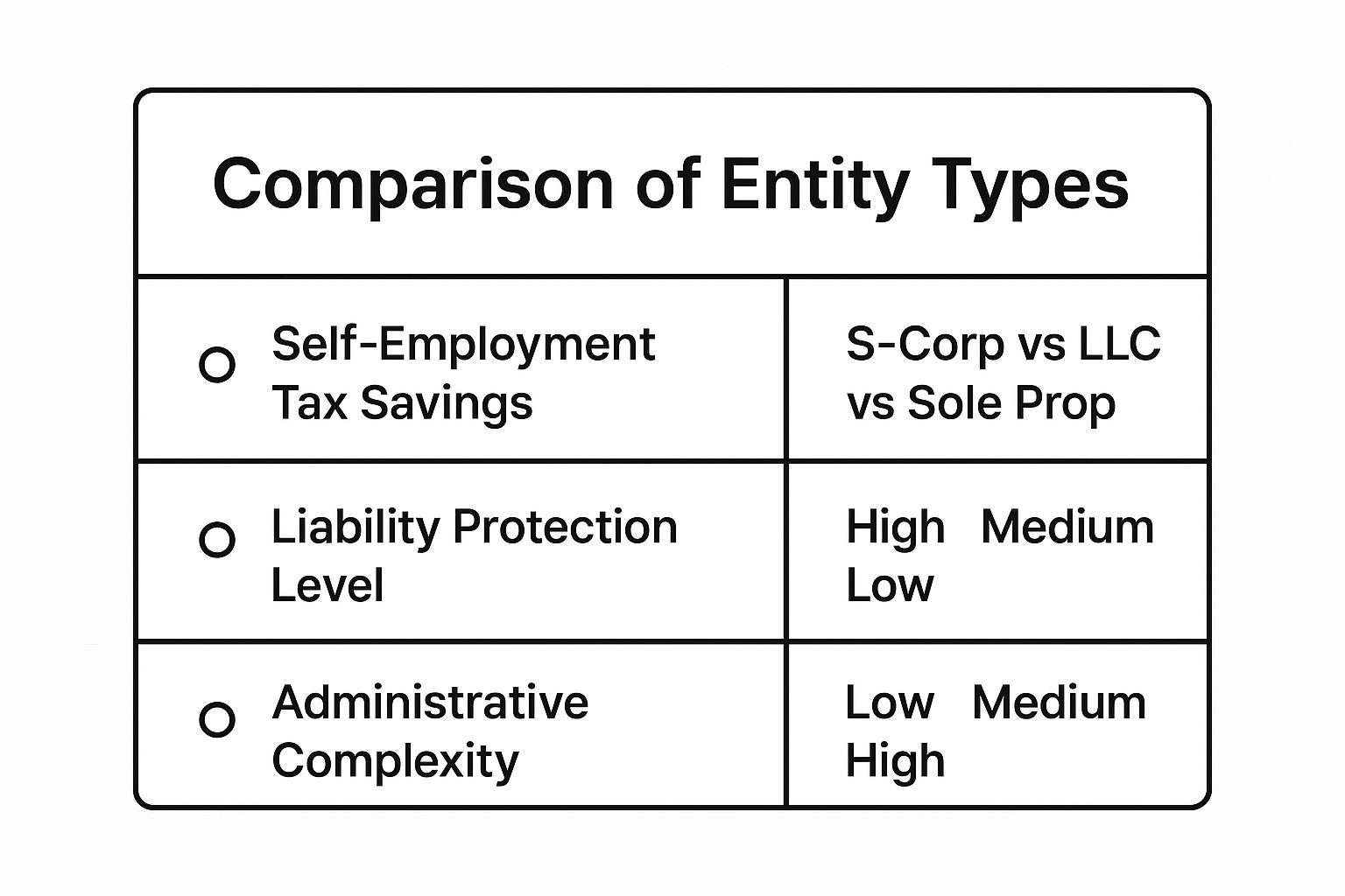 Infographic comparing key differences between business structures like sole trader, partnership, and company, small business tax tips