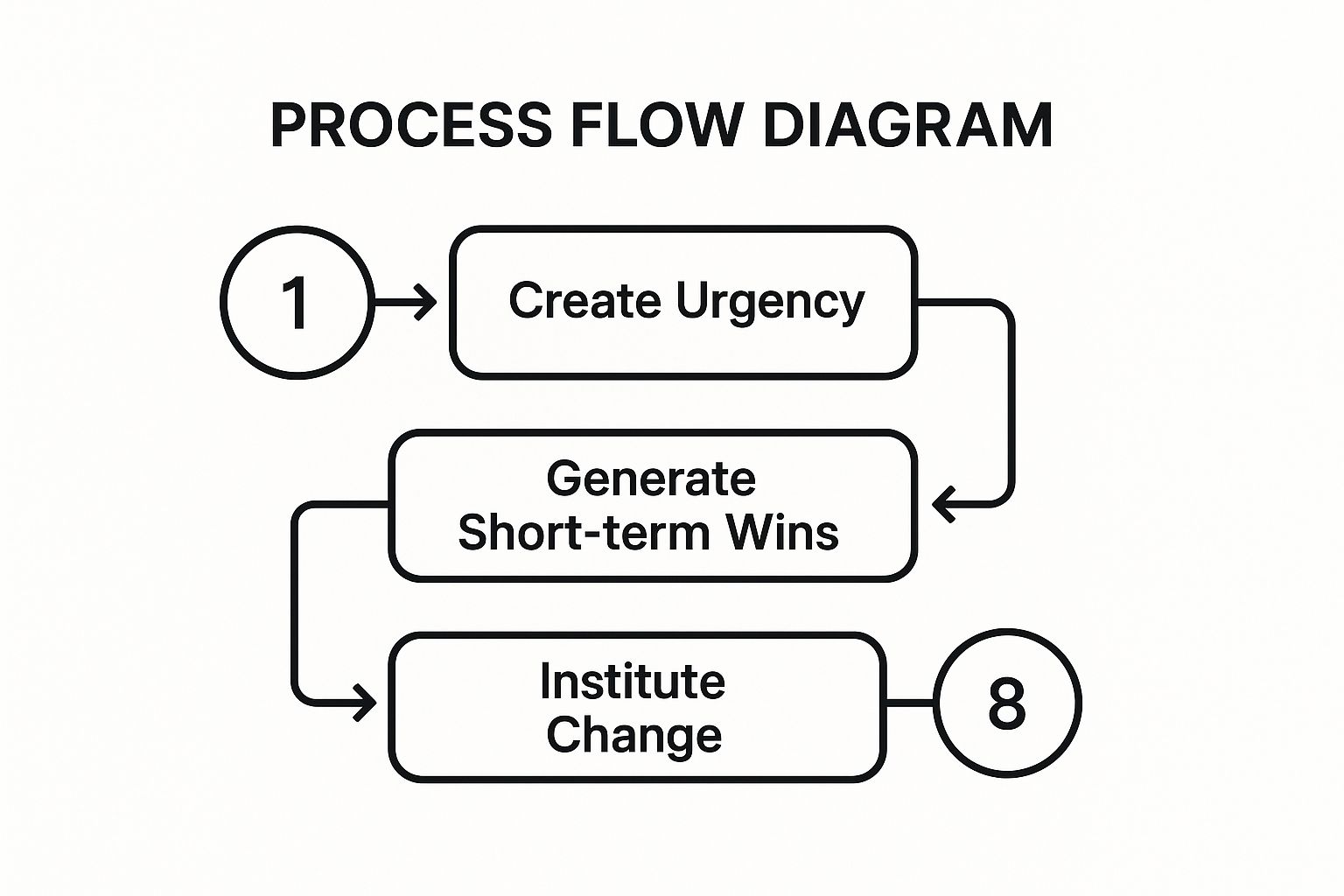 Infographic showing key data about Kotter's 8-Step Change Model
