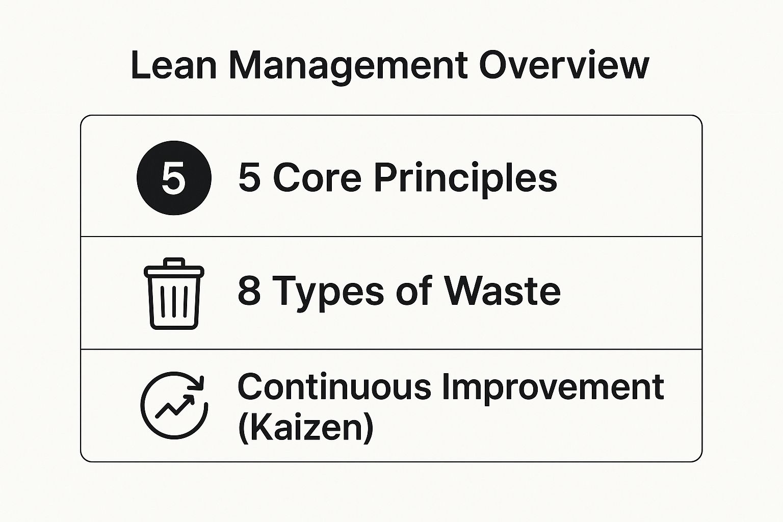 Infographic showing key data about Lean Management