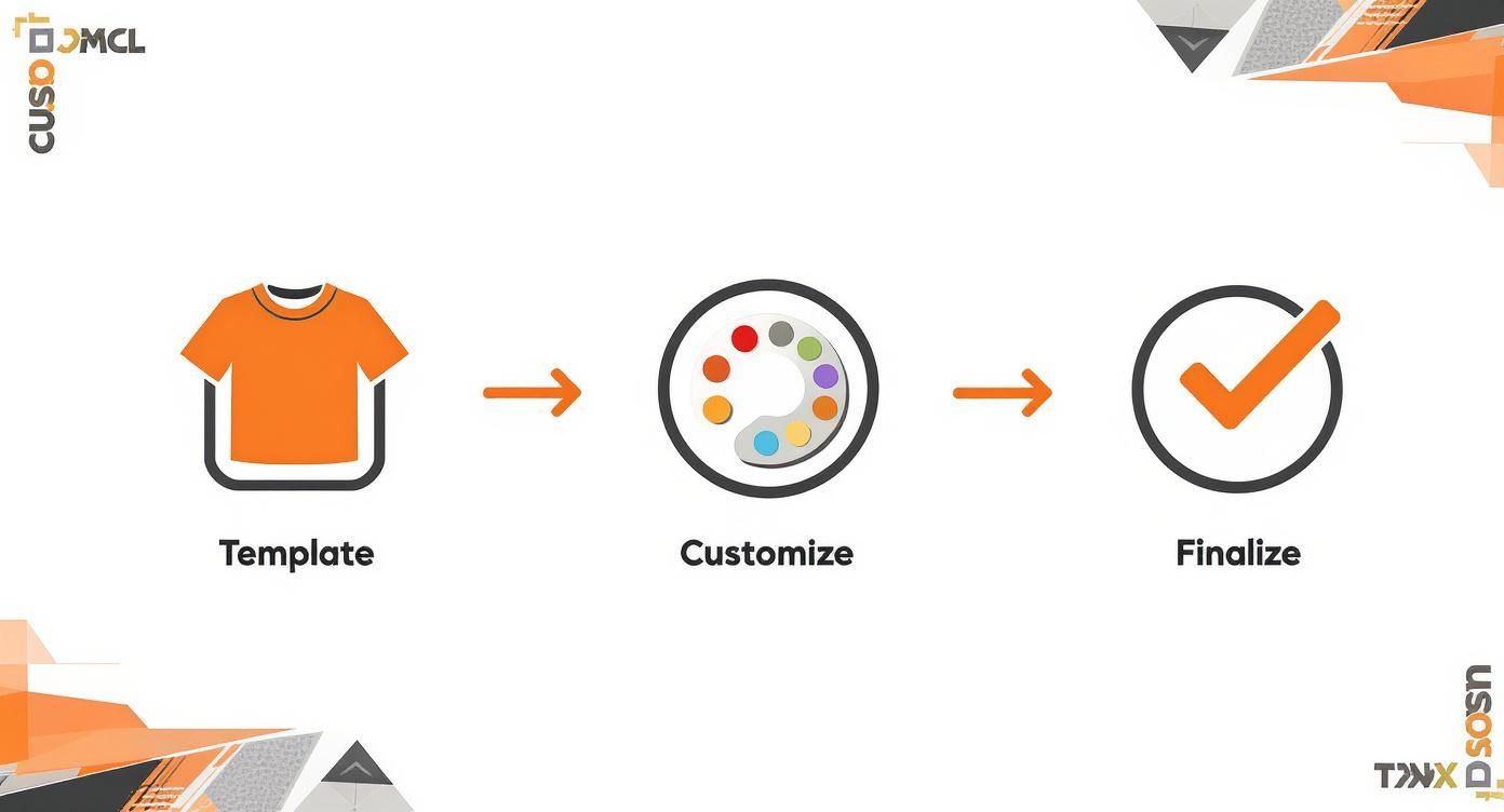 An infographic illustrating the three-step process for preparing and customizing an MX wrap template before finalization.