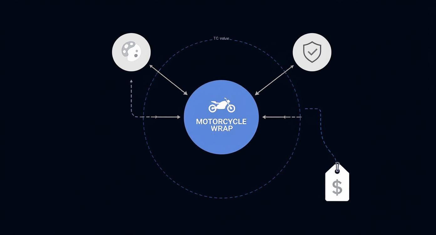 Infographic about wraps for motorcycles