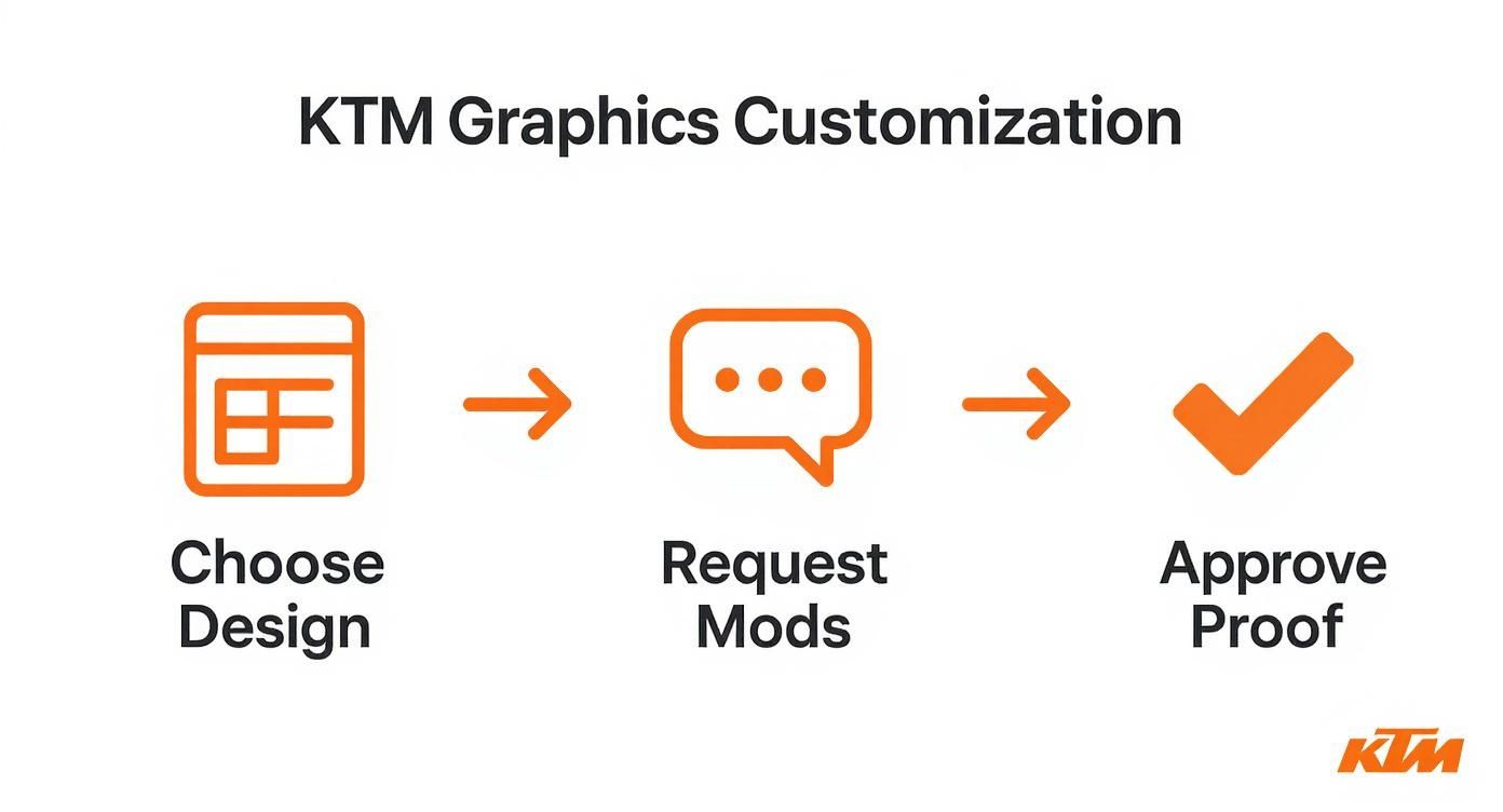 KTM Graphics Customization process workflow showing three steps: choose design, request modifications, and approve proof