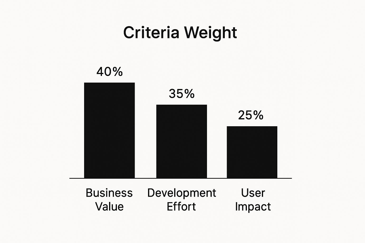 Infographic showing prioritization criteria weights as a bar chart: Business Value (40%), Development Effort (35%), and User Impact (25%).