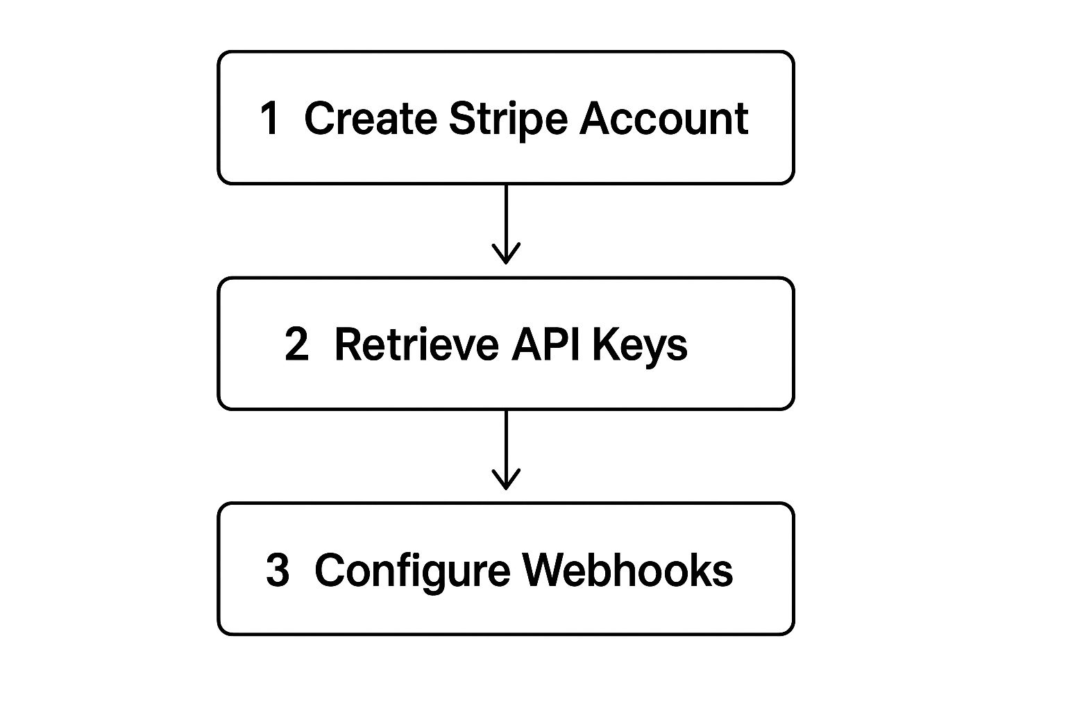 Infographic about next js stripe