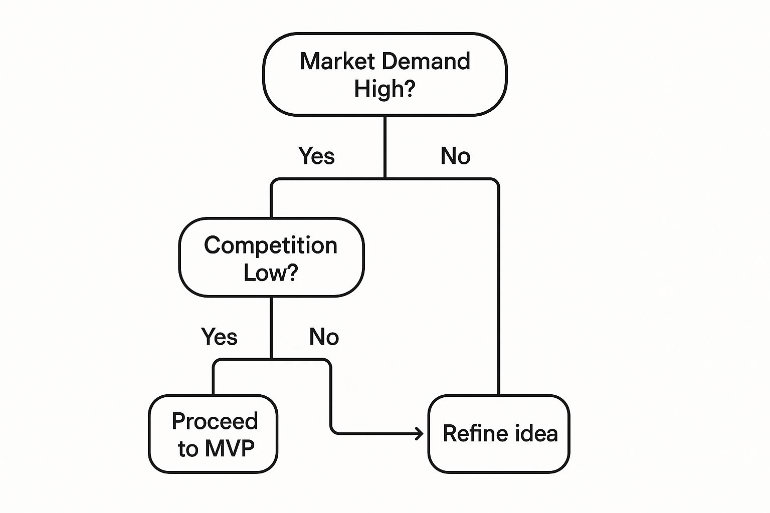 Infographic about how to build a micro saas