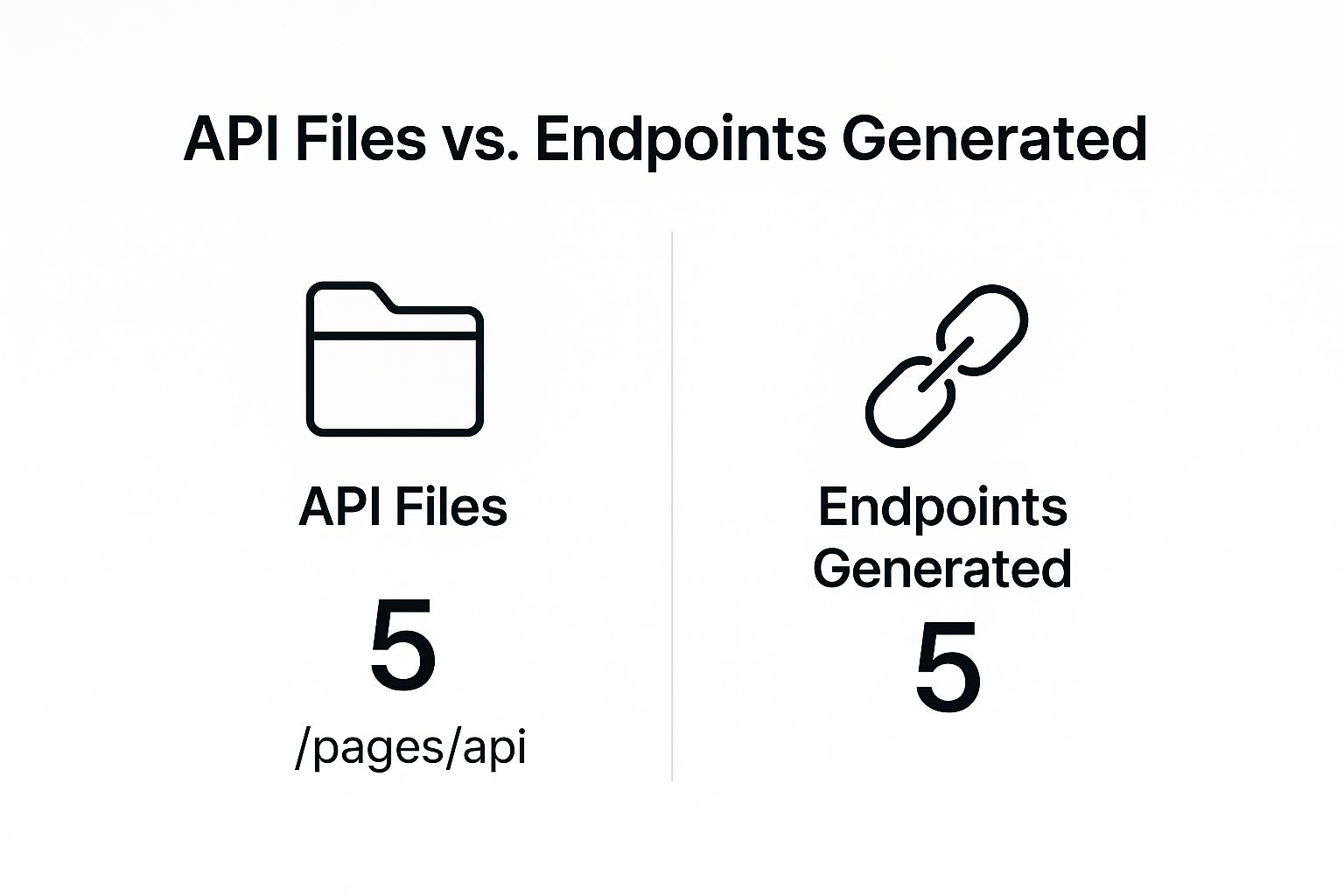 Infographic Placeholder: Bar Chart illustrating API endpoint performance data will be placed here