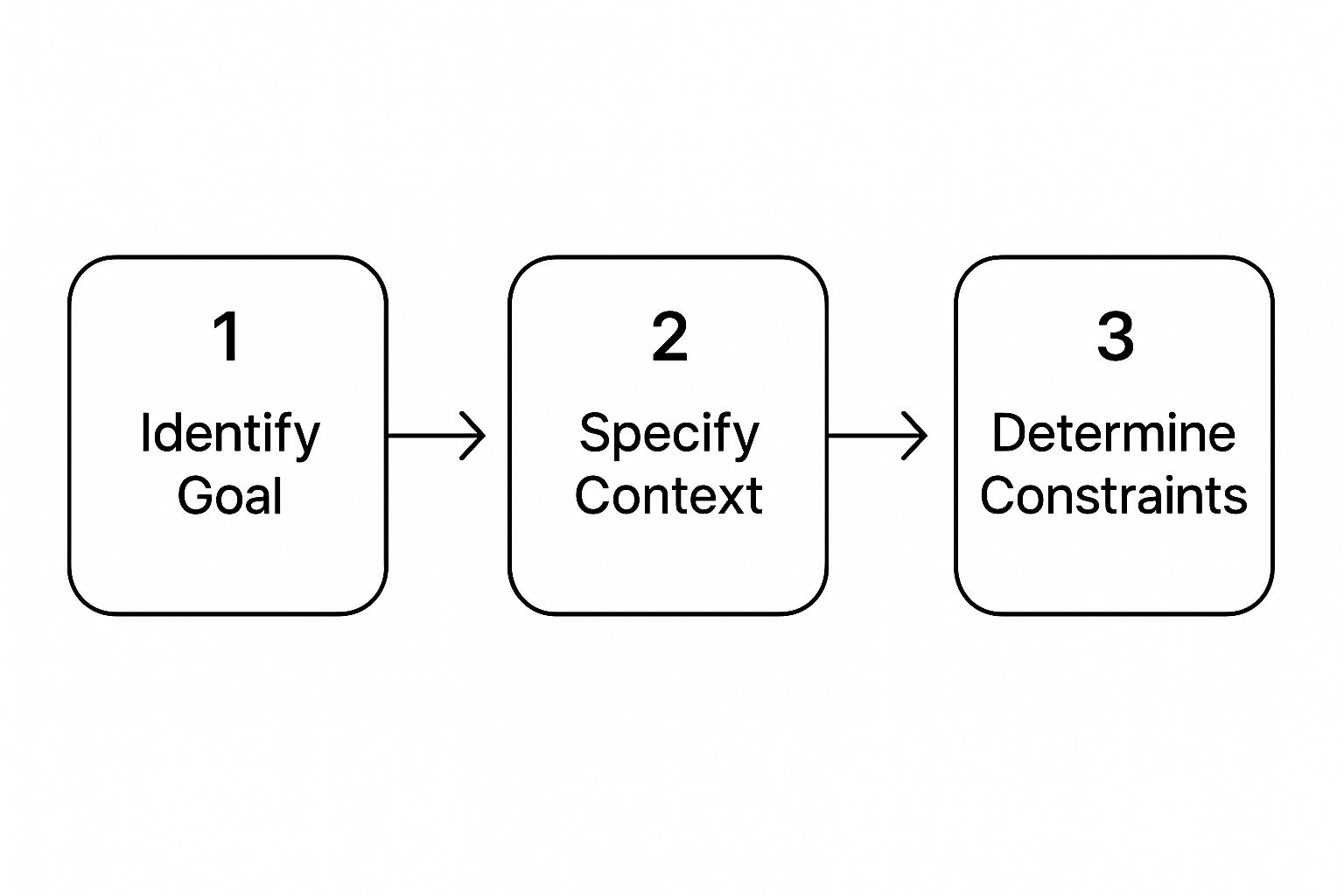 Infographic about how to write ai prompts