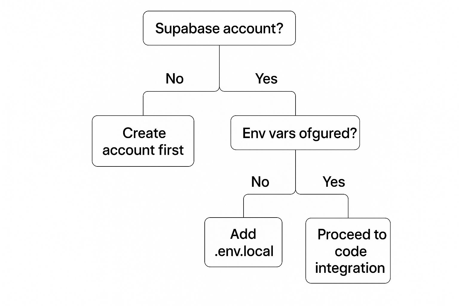 Illustration showing authentication flow with Supabase and Next.js