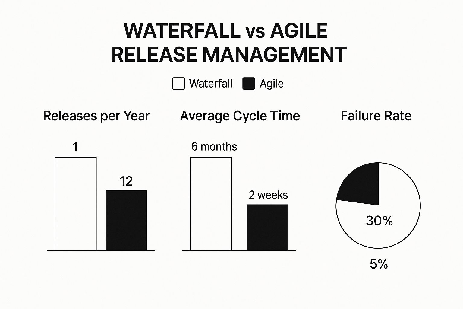 Infographic about agile release management
