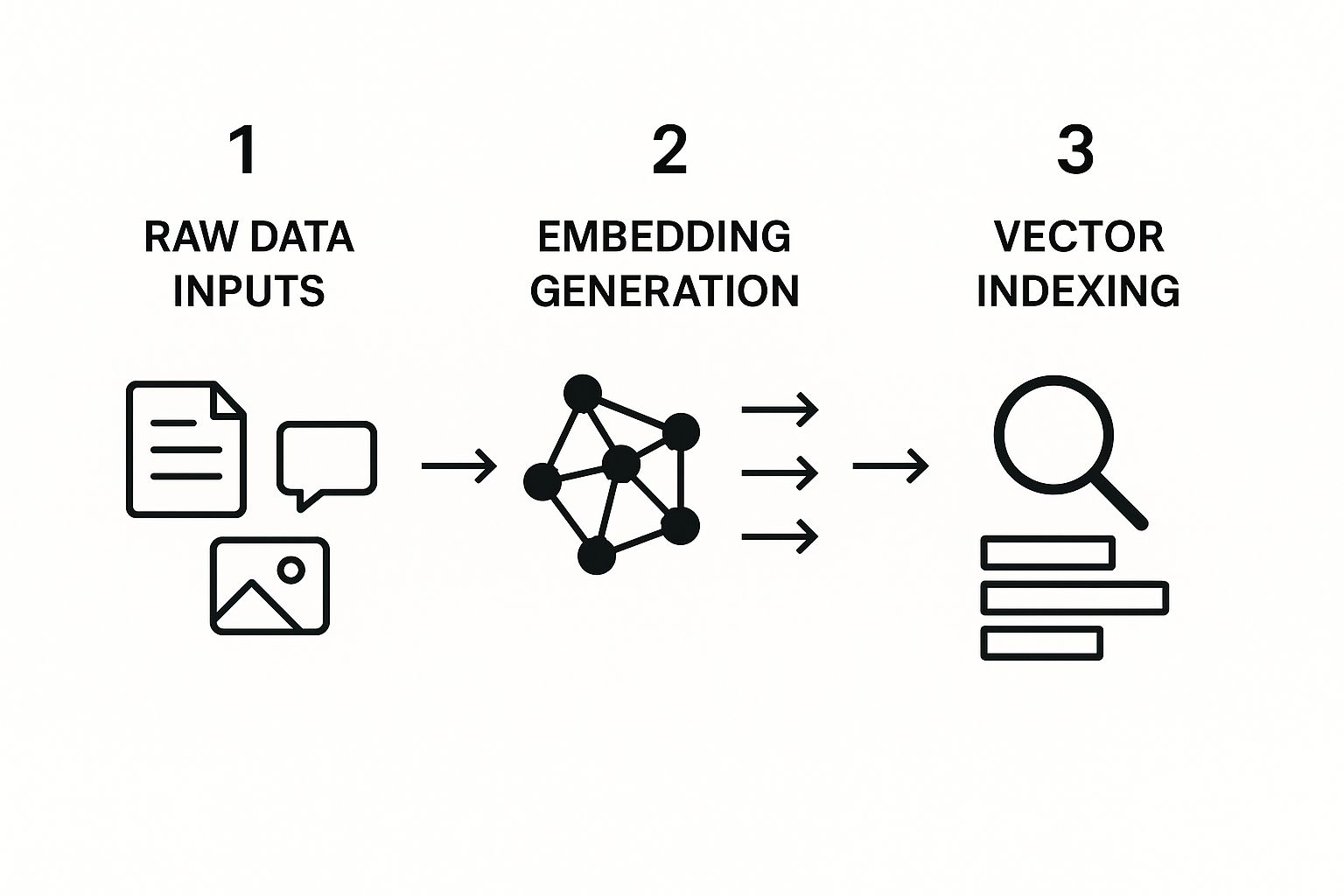 Infographic about vector search example