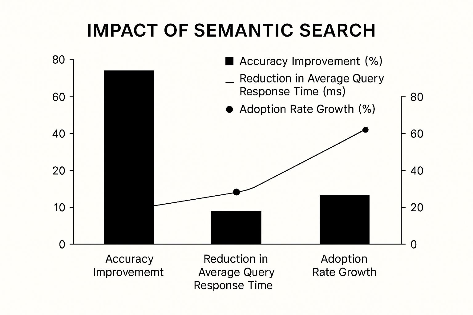 Infographic showing that semantic search improves accuracy, reduces query time, and has a high adoption rate.