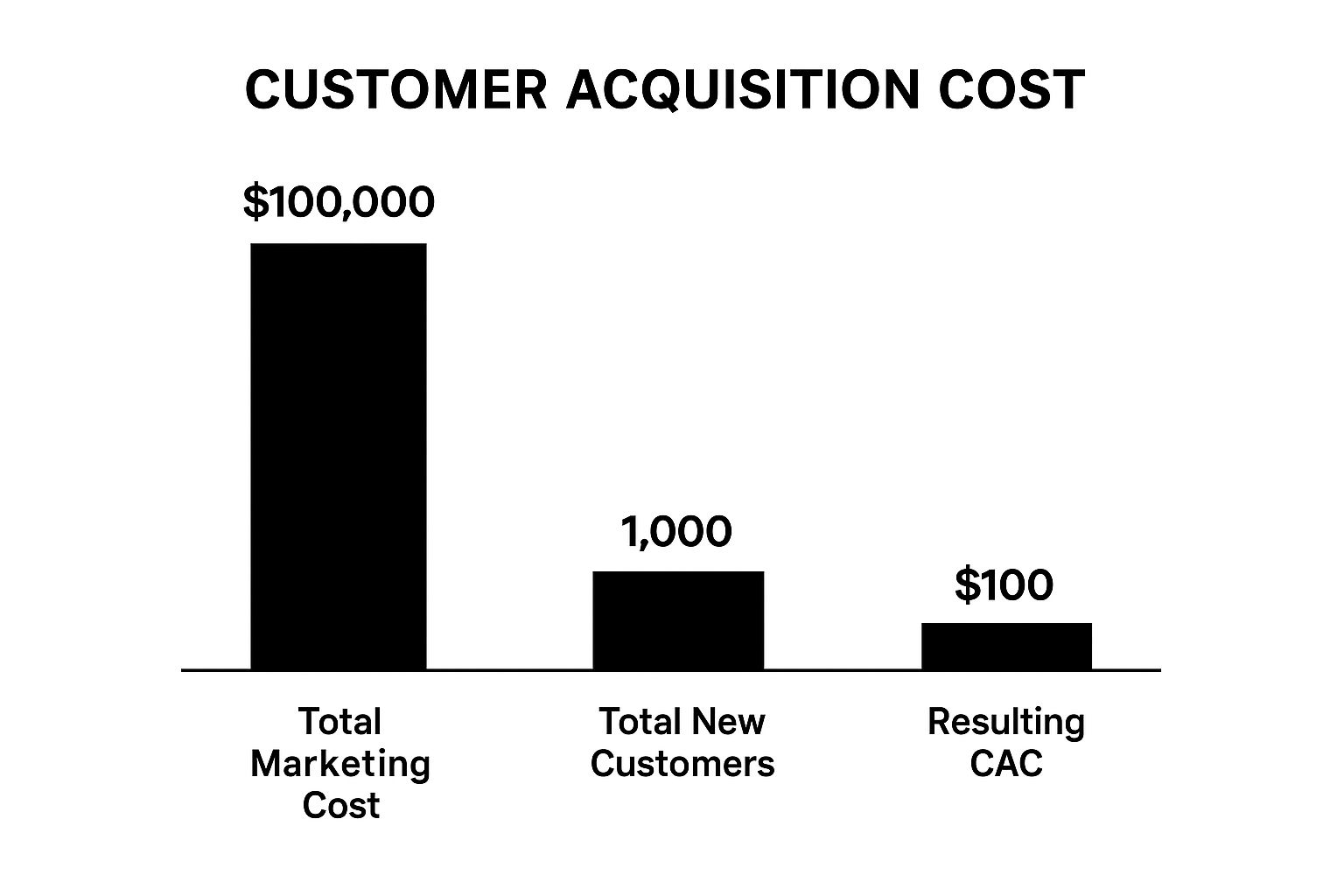 Infographic about customer acquisition cost calculator