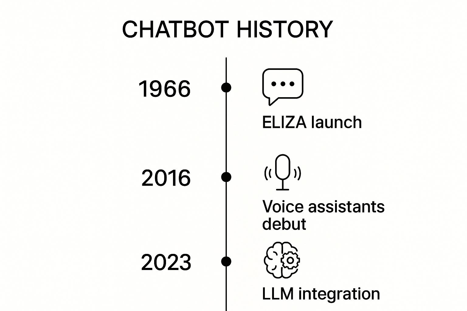 Infographic about build a chatbot