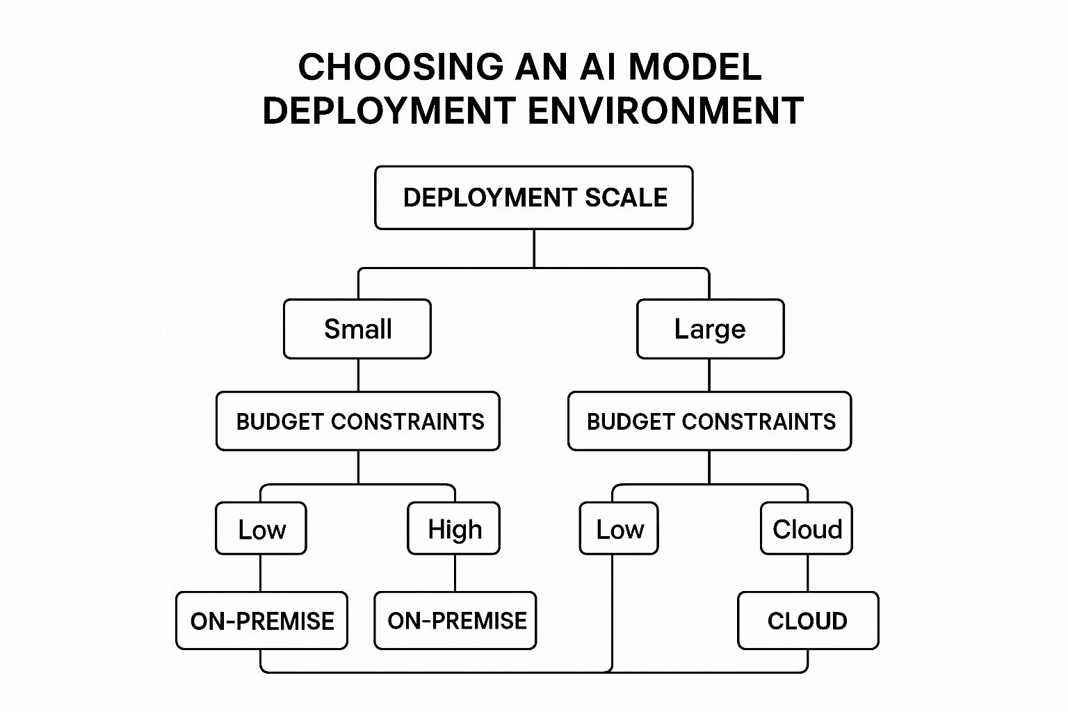 Infographic about AI model deployment