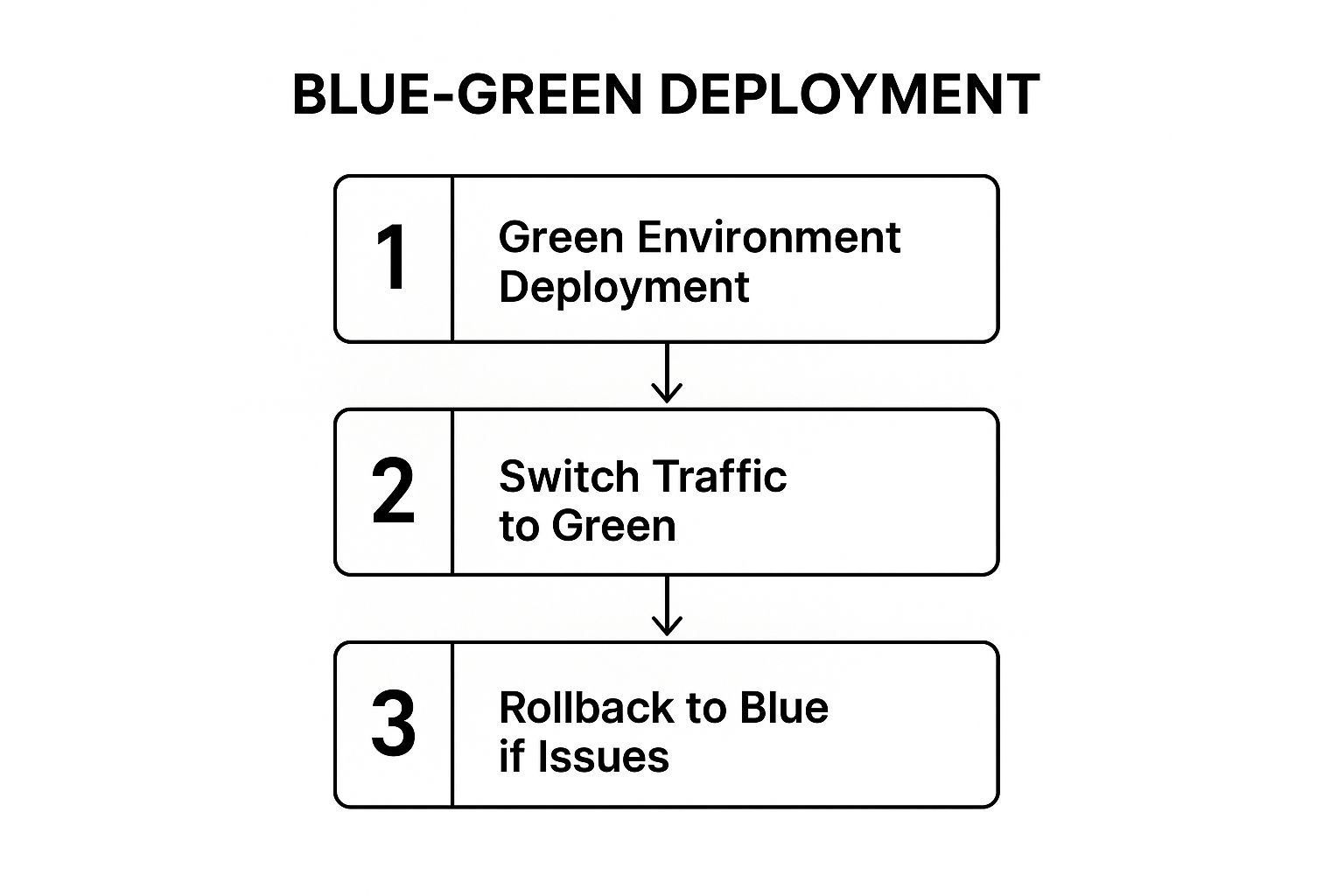 Infographic showing key data about Blue-Green and Canary Deployments