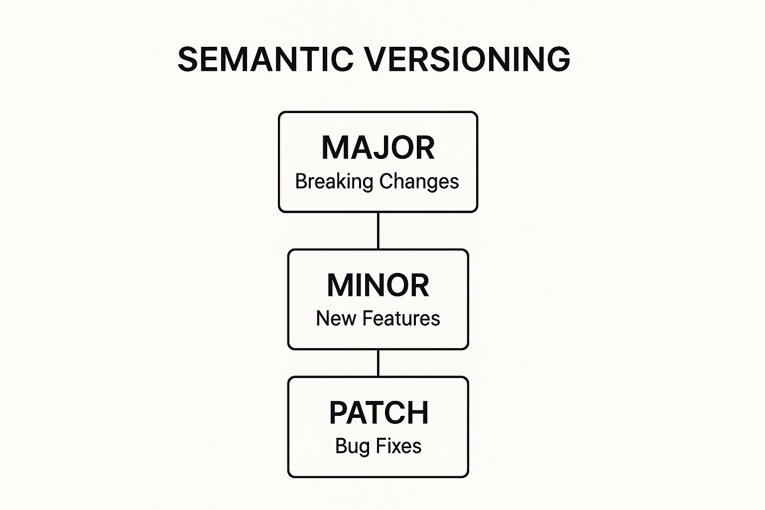 Infographic showing key data about Semantic Versioning for APIs