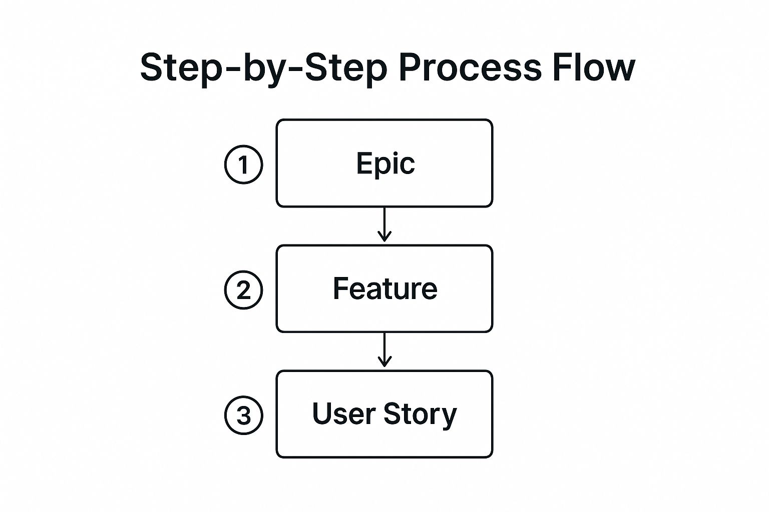Infographic showing the three-step process of progressive decomposition from Epic to Feature to User Story.