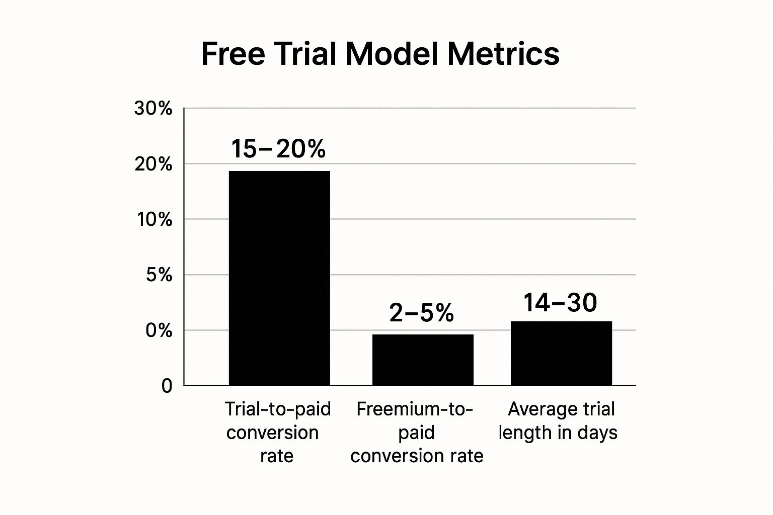 Infographic showing key data about Free Trial / Freemium Model