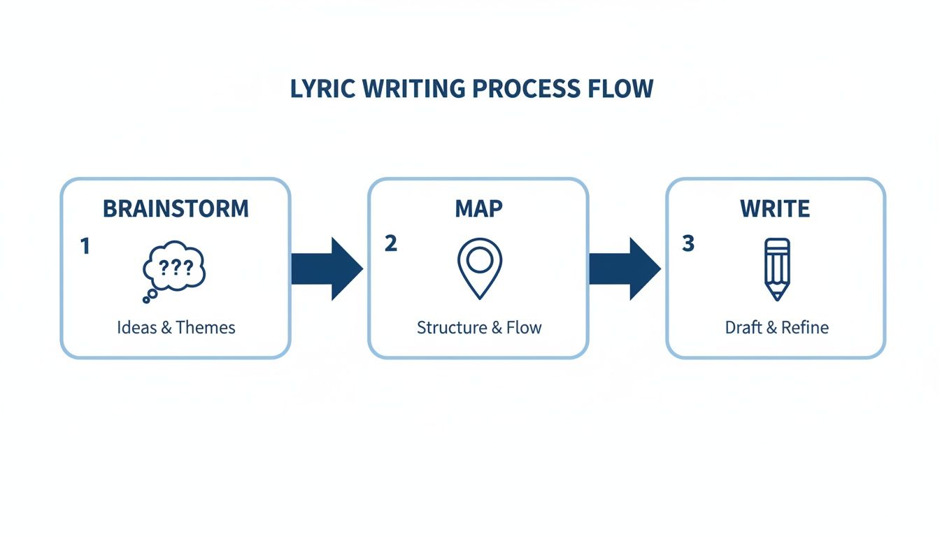 Un organigramme illustrant le processus d'écriture de paroles en trois étapes : brainstorming, structuration et écriture.