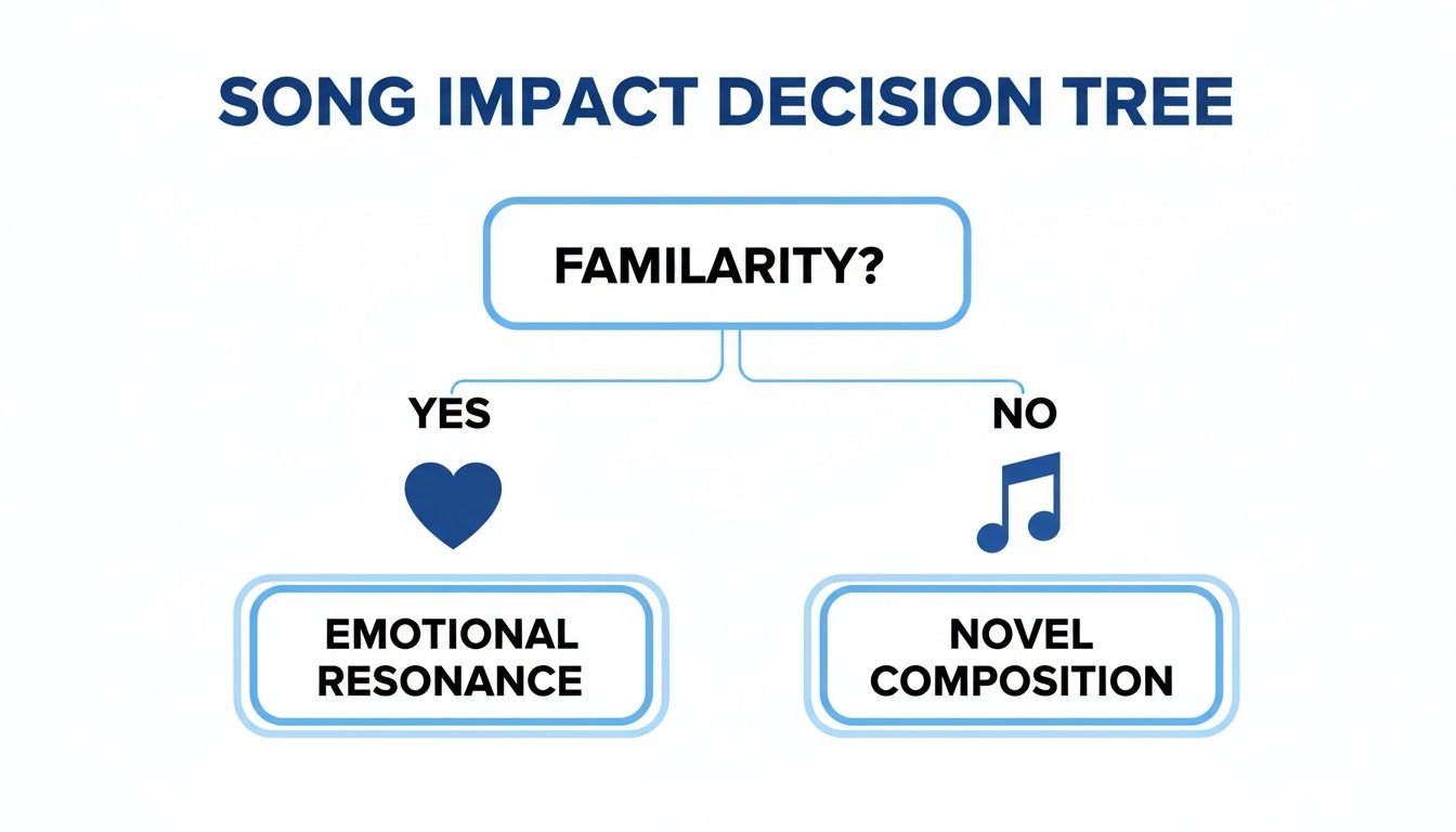 A song impact decision tree flowchart showing familiarity leading to emotional resonance or novel composition.
