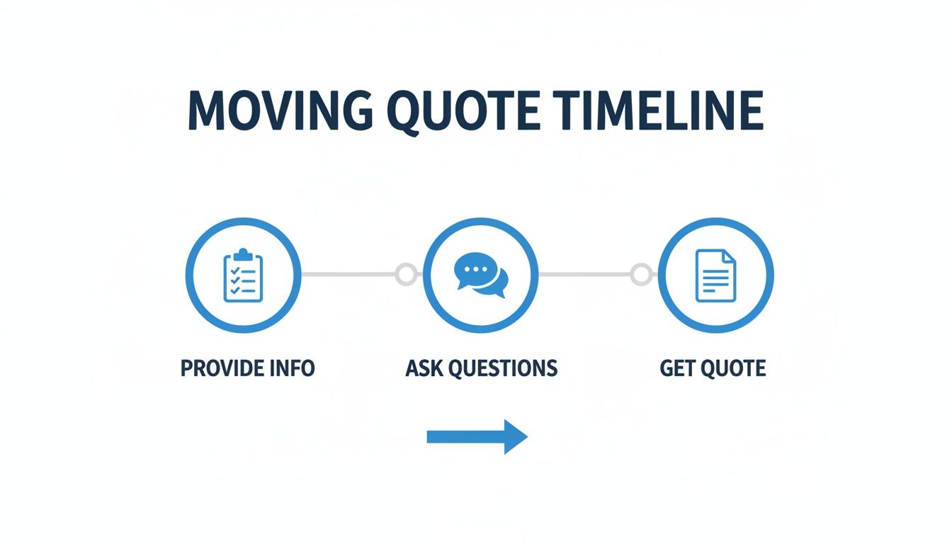 Timeline graphic showing three steps for getting a moving quote: Provide Info, Ask Questions, Get Quote.
