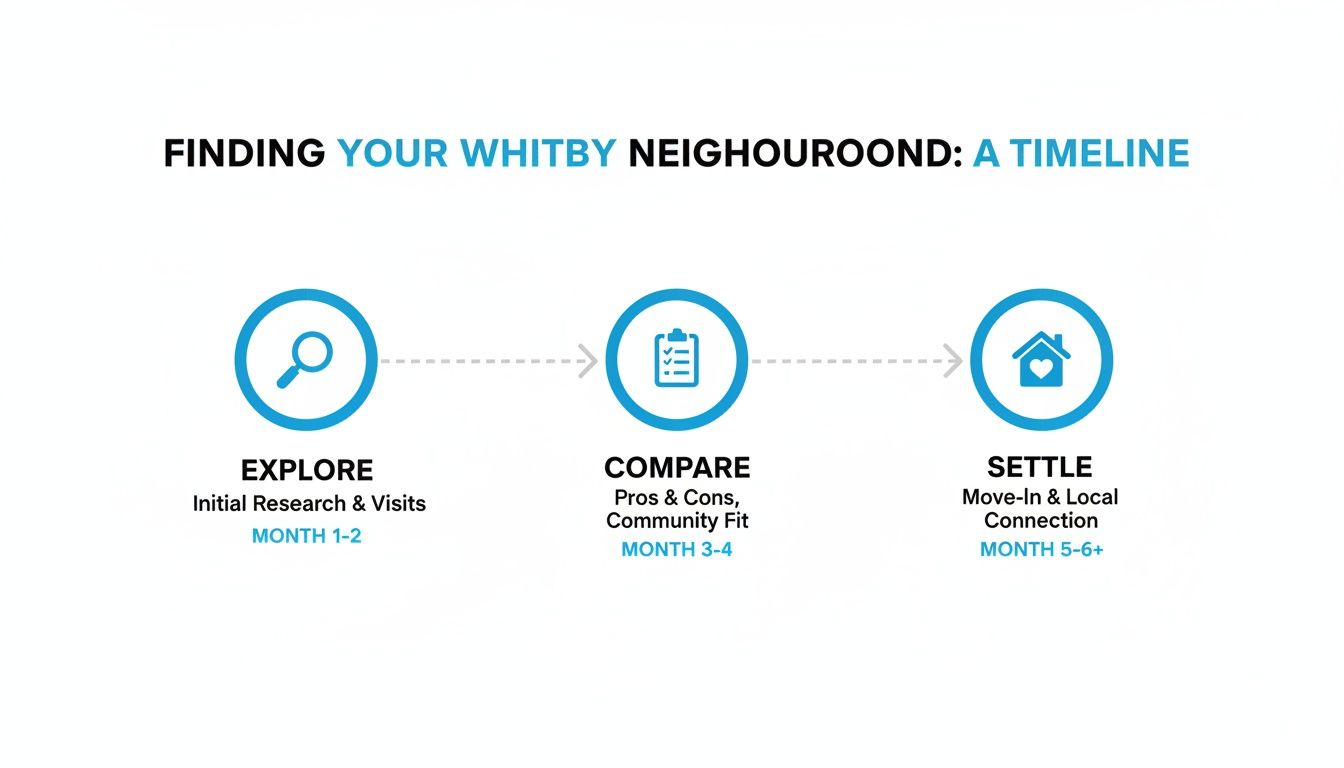 A three-stage timeline for finding your Whitby neighbourhood: Explore (Month 1-2), Compare (Month 3-4), and Settle (Month 5-6+).