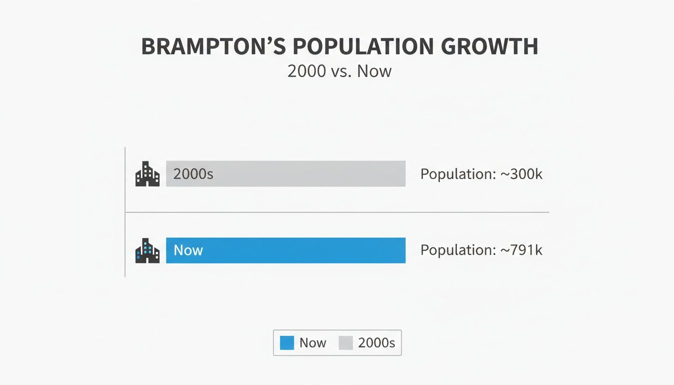 Bar chart comparing Brampton's population: ~300k in the 2000s and ~791k now.