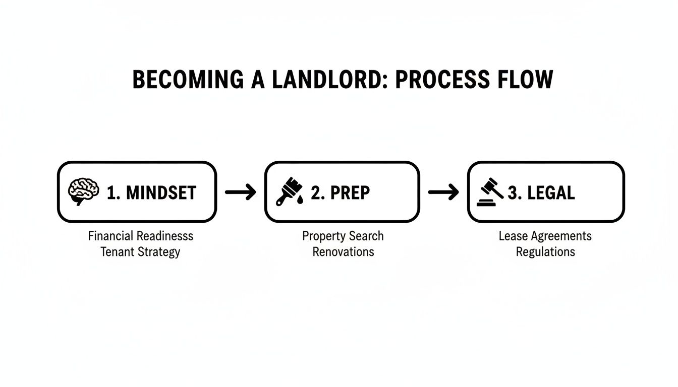 A process flow diagram shows three steps to becoming a landlord: Mindset, Prep, and Legal.