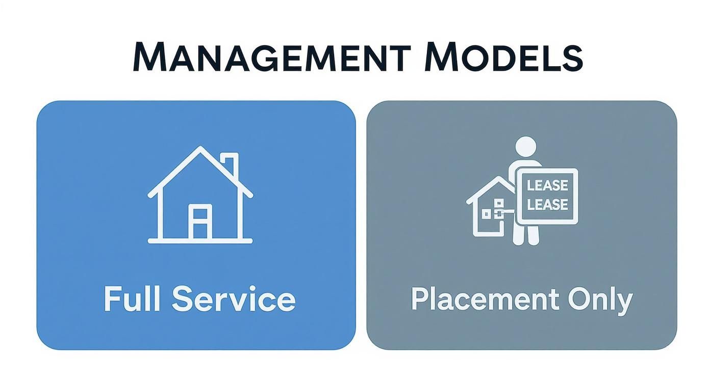 An infographic comparing Full-Service management with a house icon and Placement-Only management with a lease icon.
