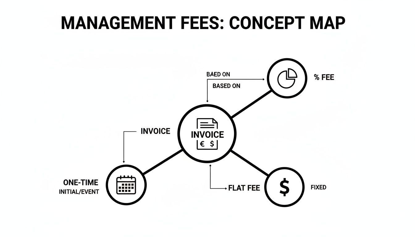 A concept map showing management fees are invoiced based on percentage, fixed flat fees, or one-time events.