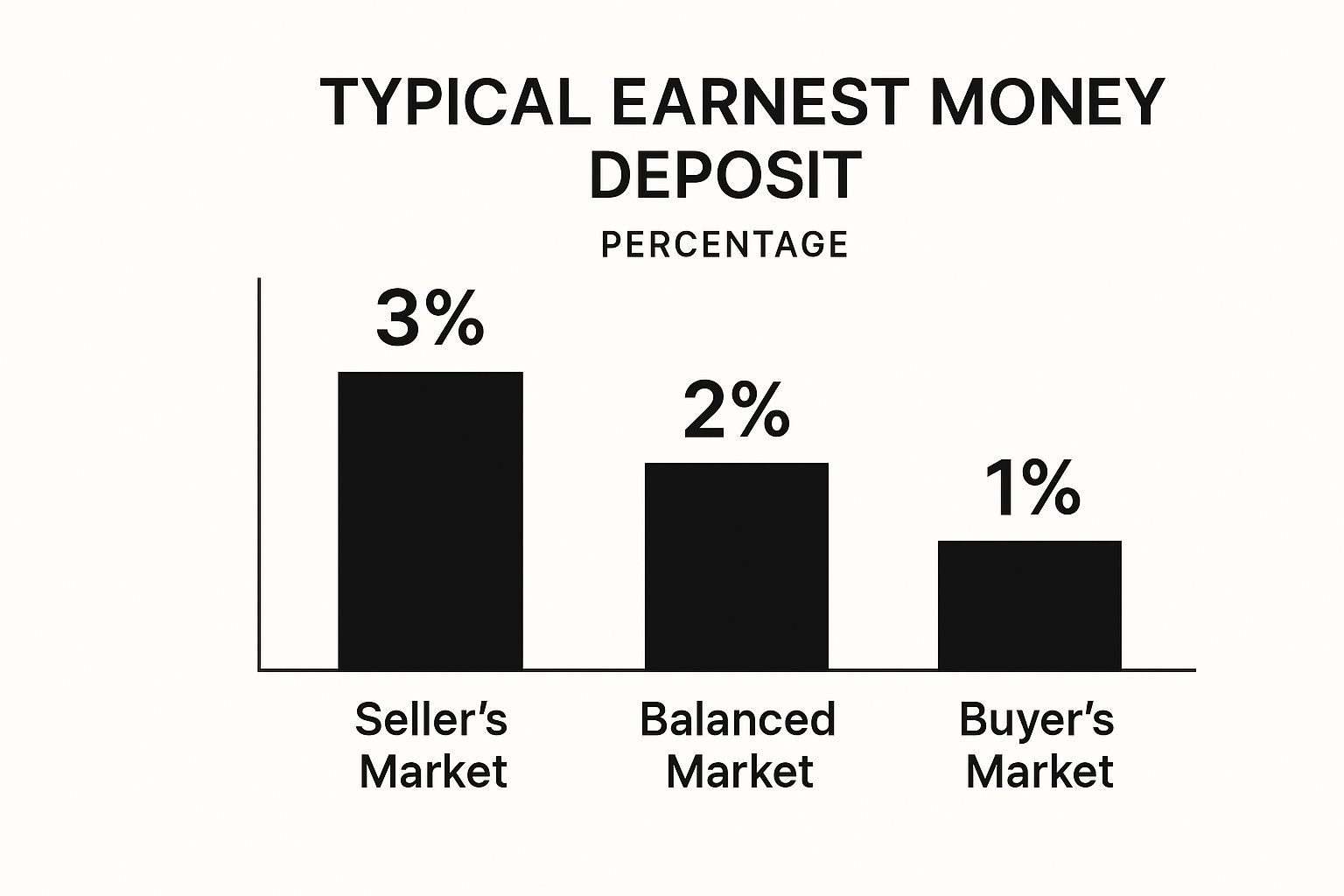 Infographic about what is earnest money deposit